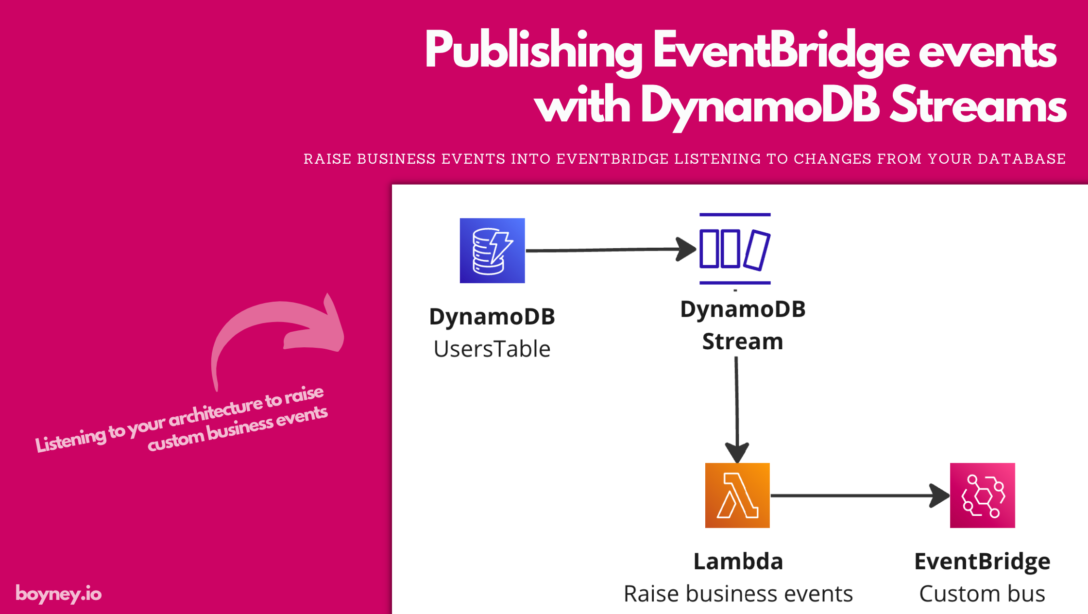 Publishing EventBridge events with DynamoDB Streams – 